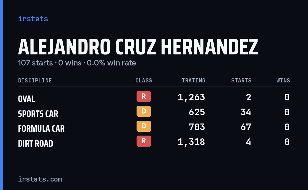 Alejandro Cruz Hernandez iRacing stats card