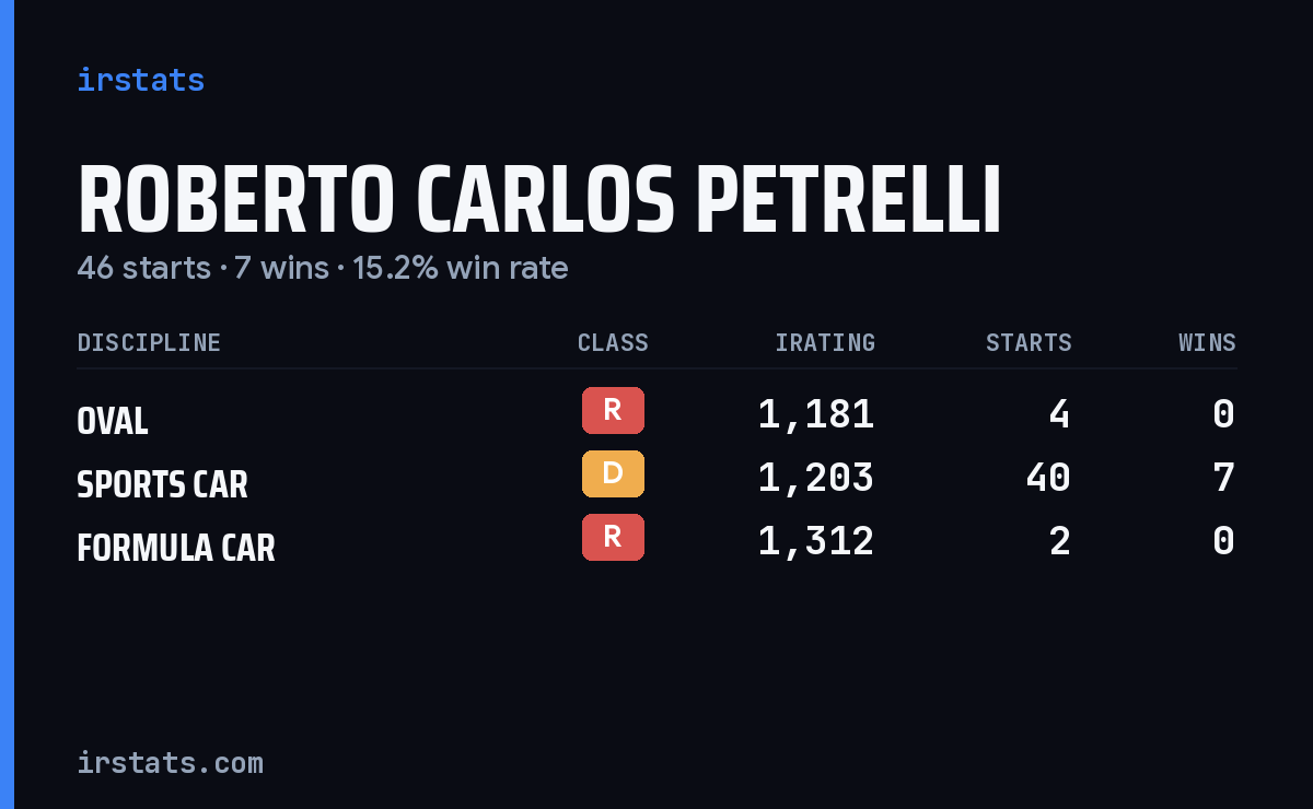 Roberto Carlos Petrelli iRacing stats card