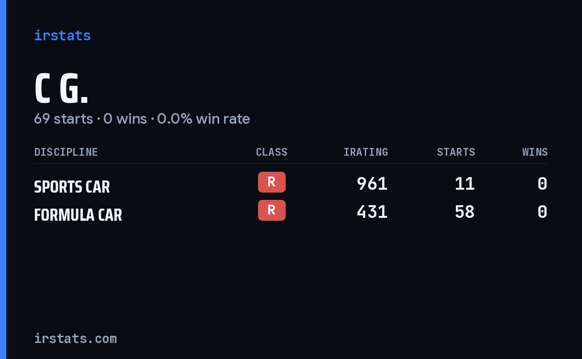 C G. iRacing stats card