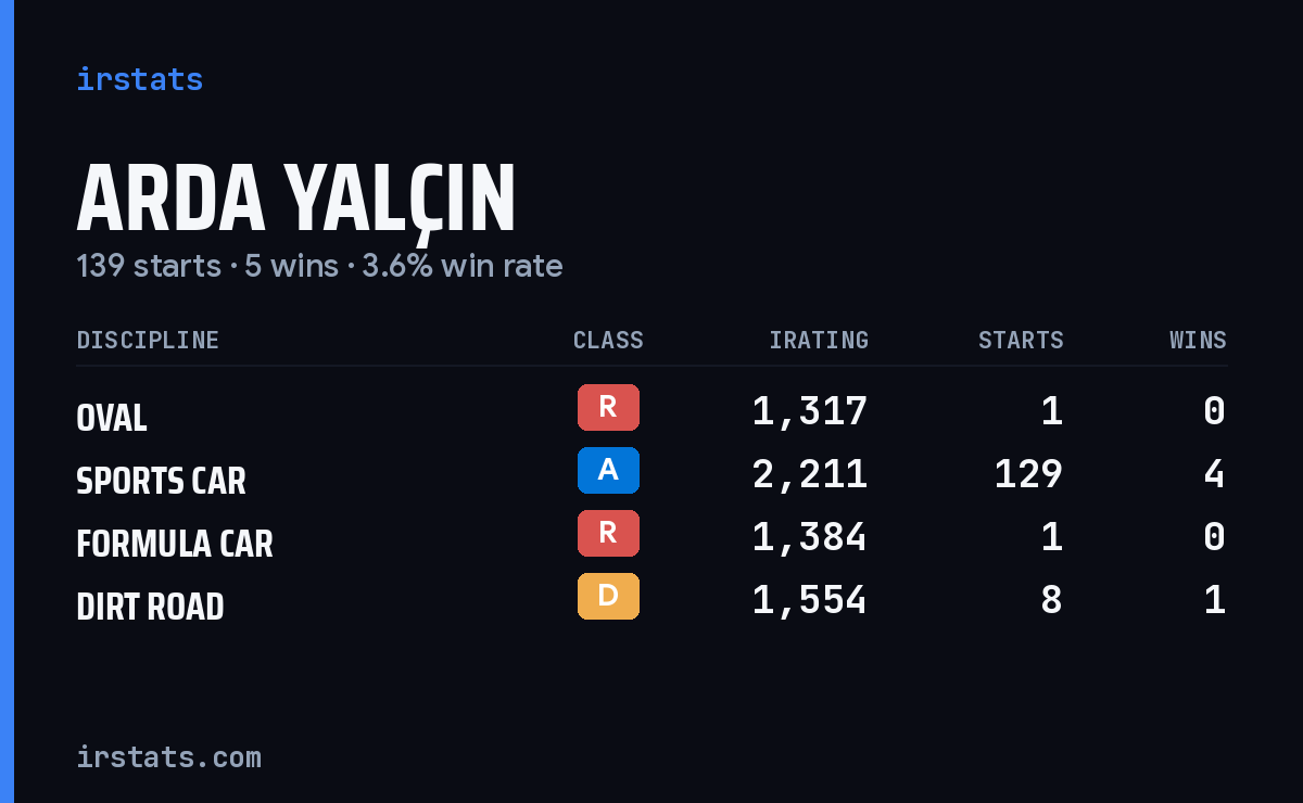 Arda Yalçın iRacing stats card