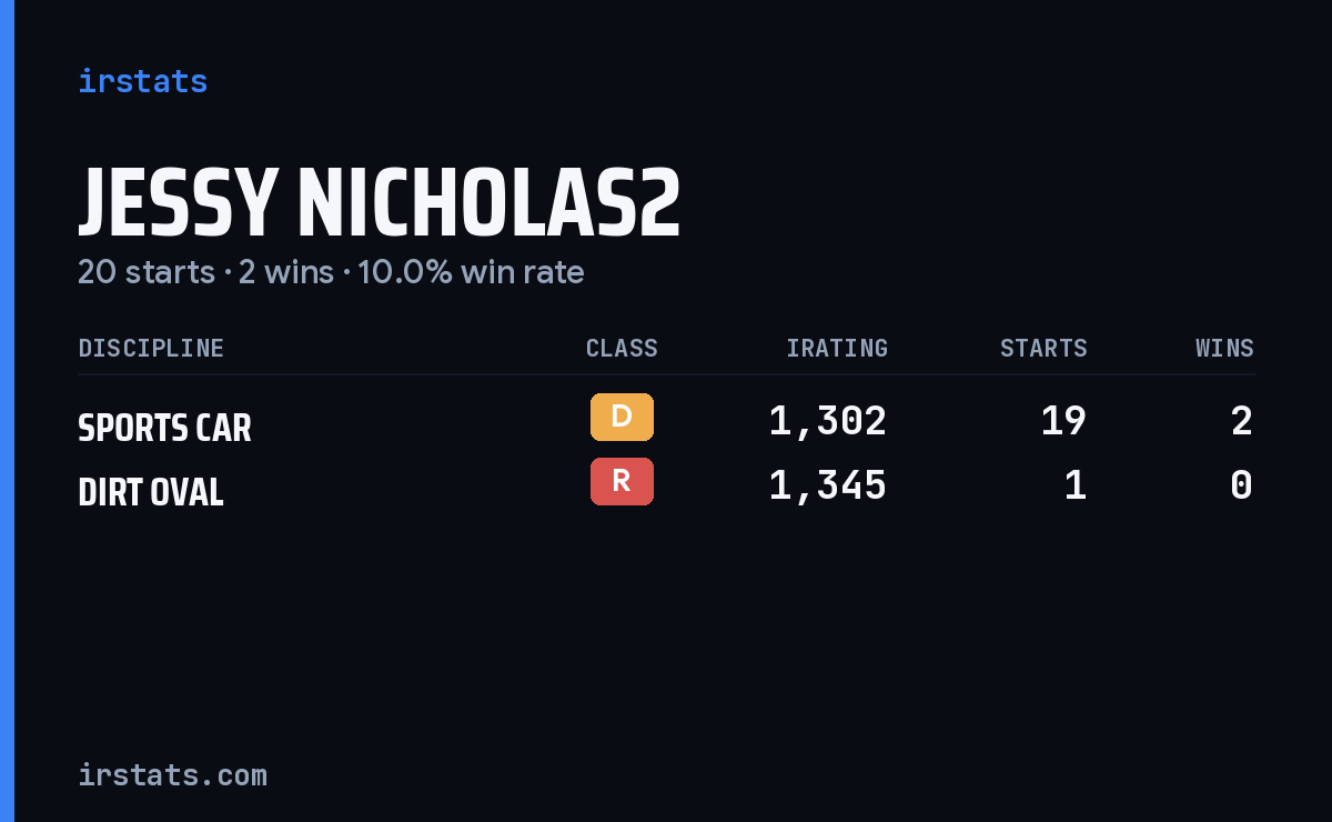 Jessy Nicholas2 iRacing stats card