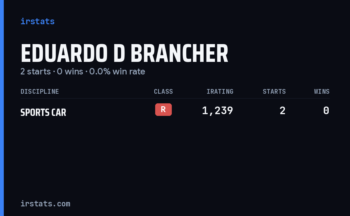 Eduardo D Brancher iRacing stats card