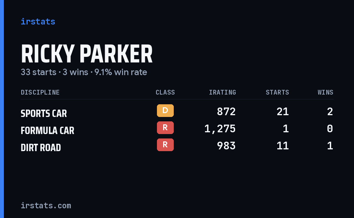 Ricky Parker iRacing stats card