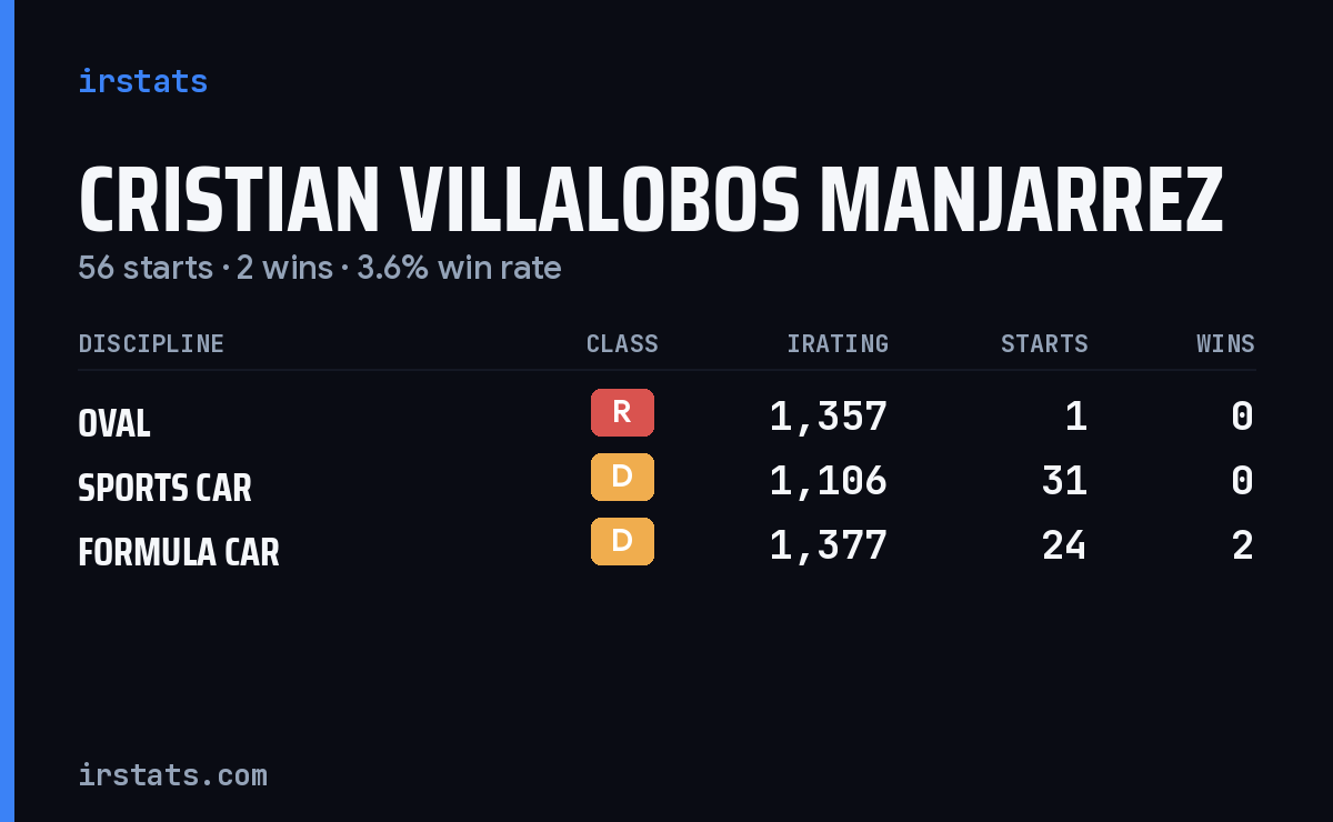 Cristian Villalobos Manjarrez iRacing stats card