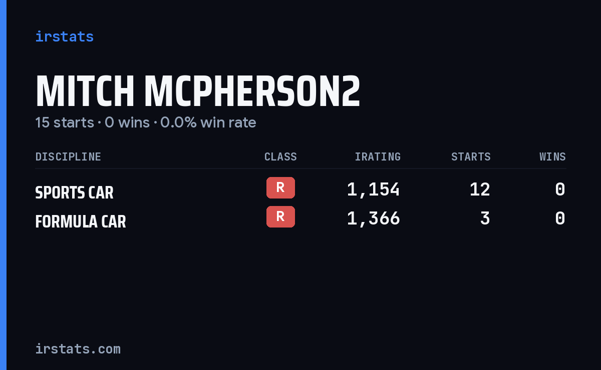 Mitch Mcpherson2 iRacing stats card
