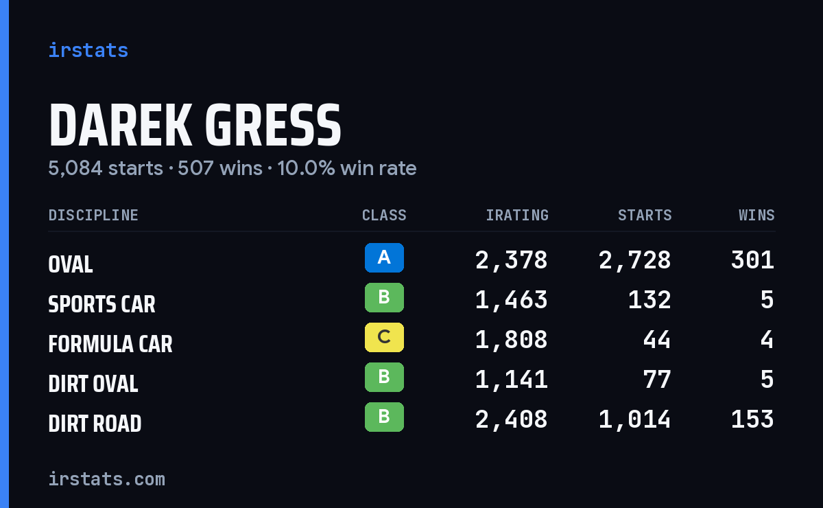 Loading... iRacing stats card