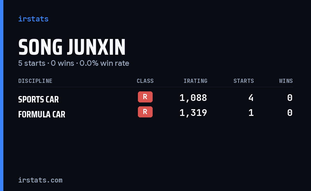 Song Junxin iRacing stats card