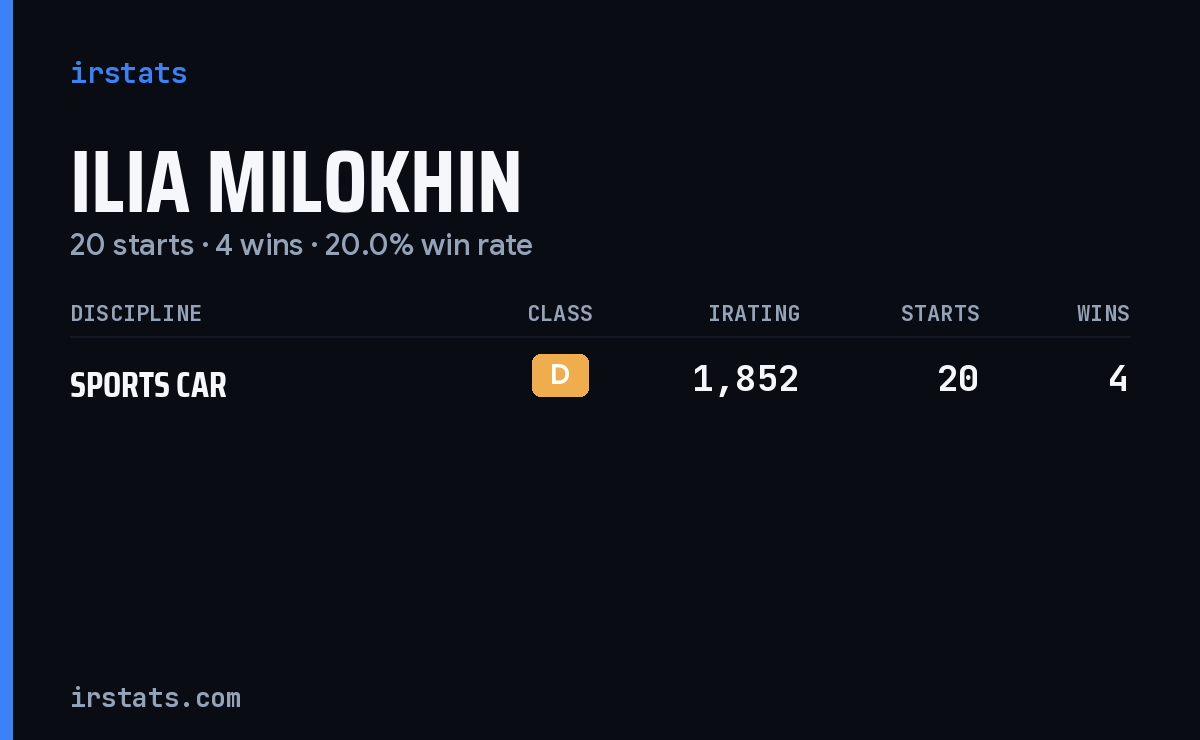 Ilia Milokhin iRacing stats card