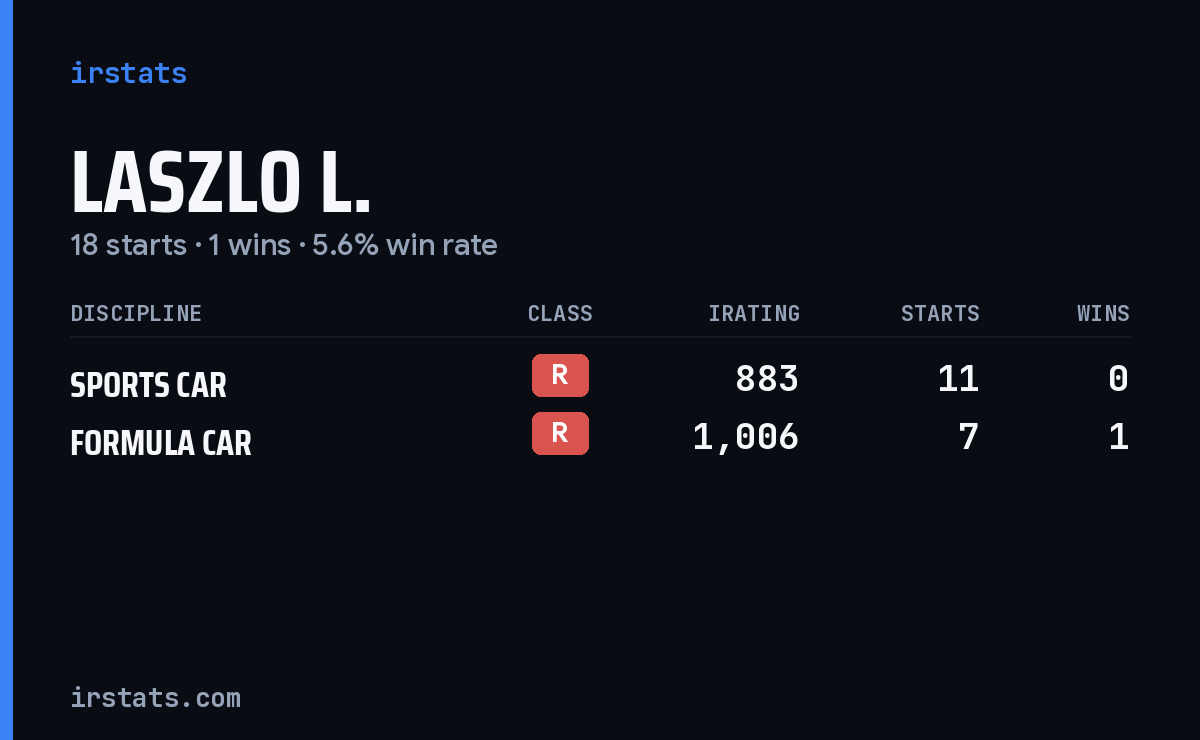 Laszlo L. iRacing stats card