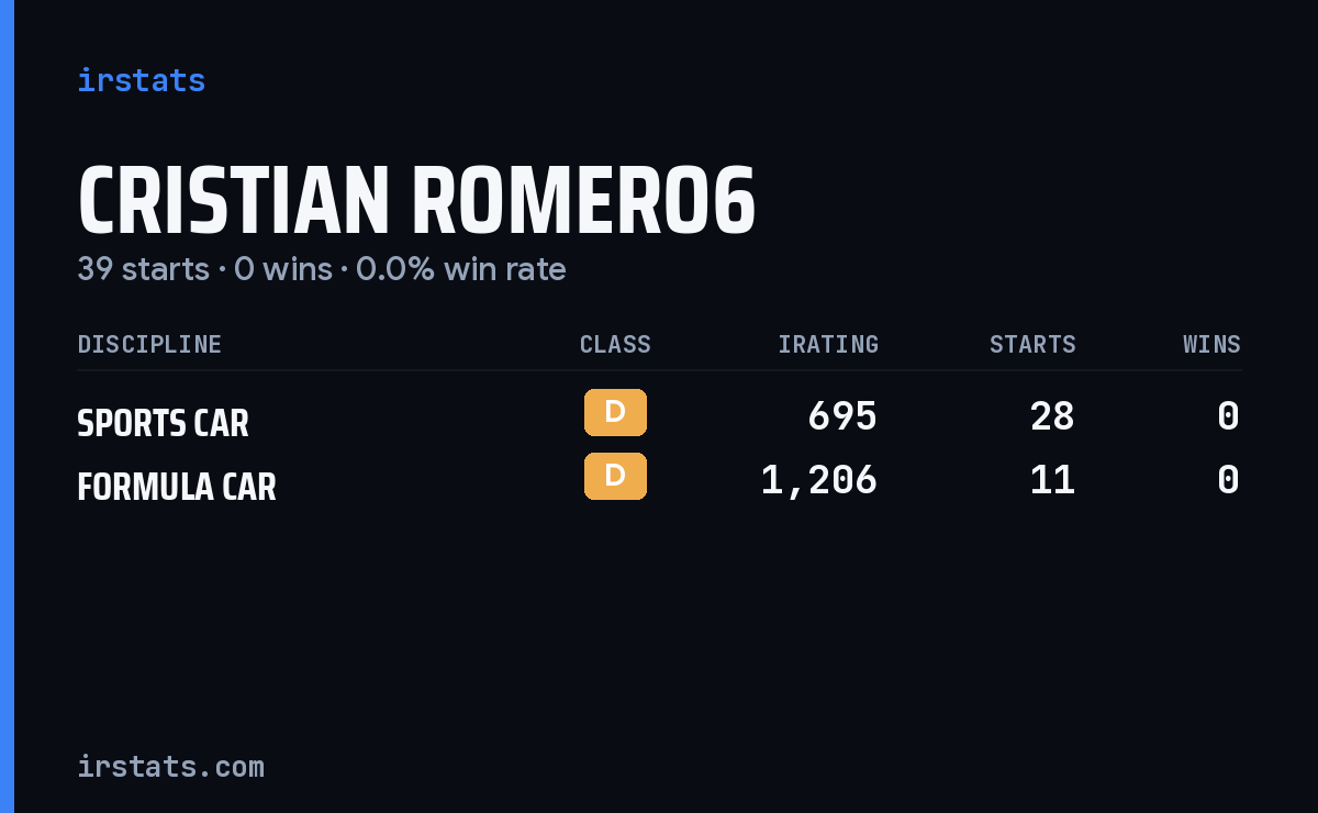 Cristian Romero6 iRacing stats card