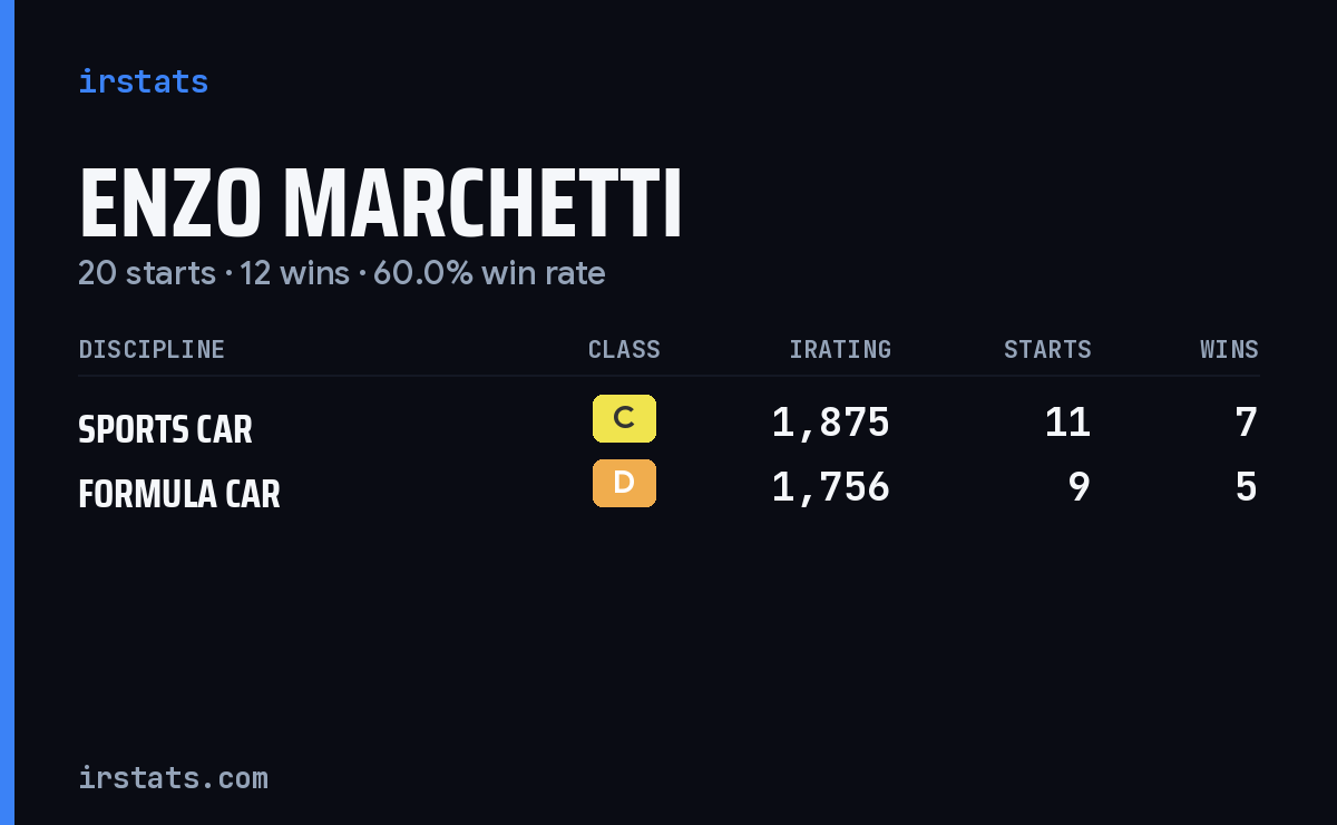 Enzo Marchetti iRacing stats card