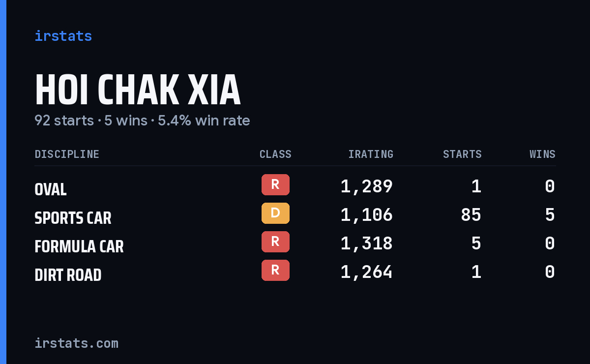 Hoi Chak Xia iRacing stats card