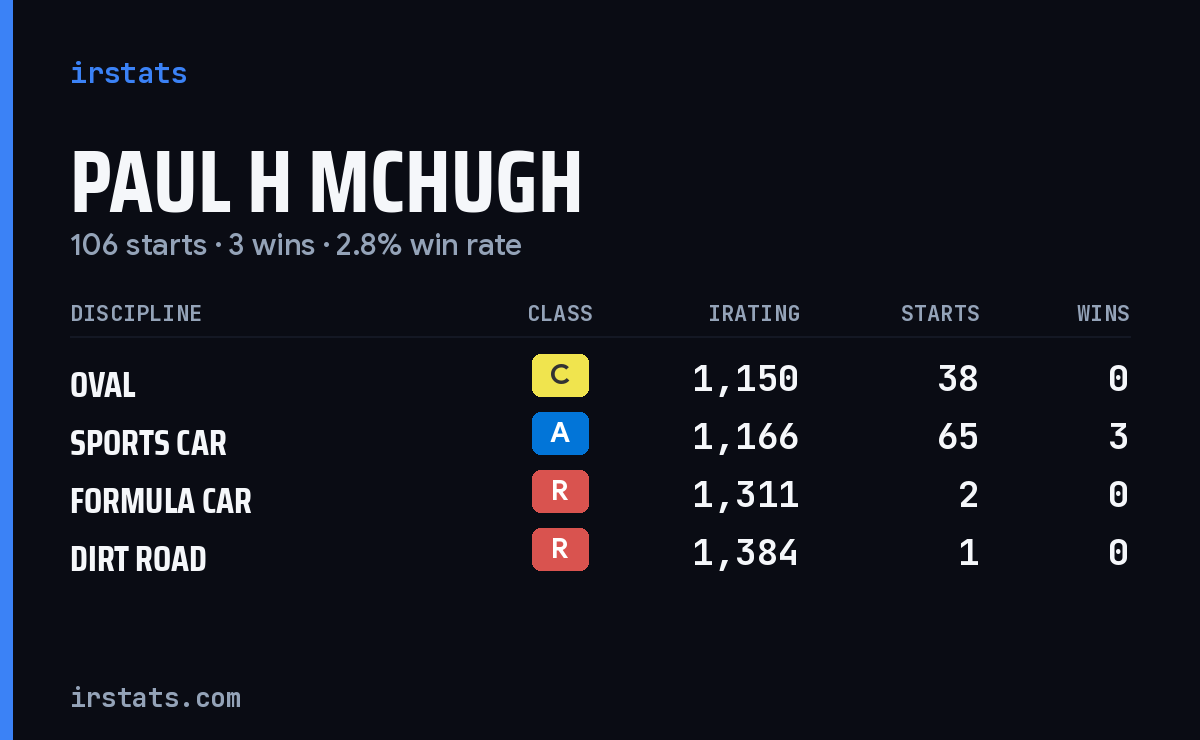 Paul H Mchugh iRacing stats card