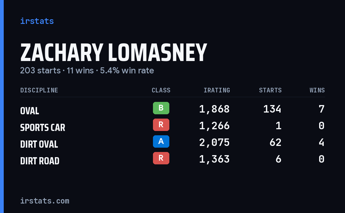 Zachary Lomasney iRacing stats card