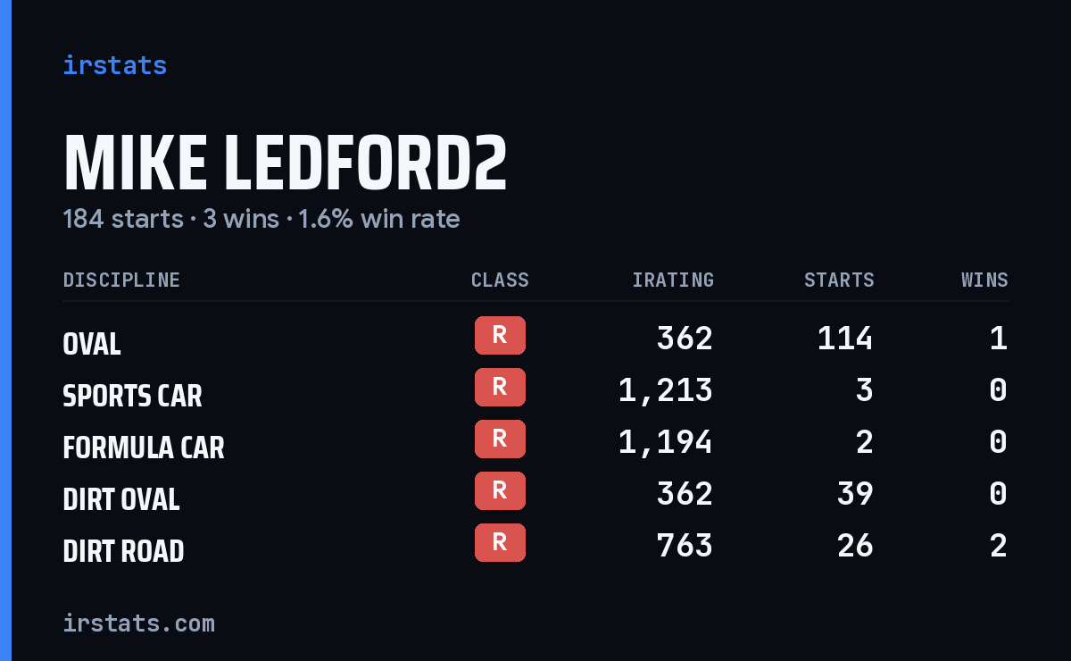 Mike Ledford2 iRacing stats card