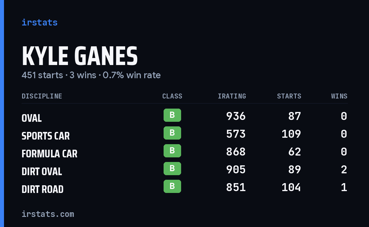 Kyle Ganes iRacing stats card