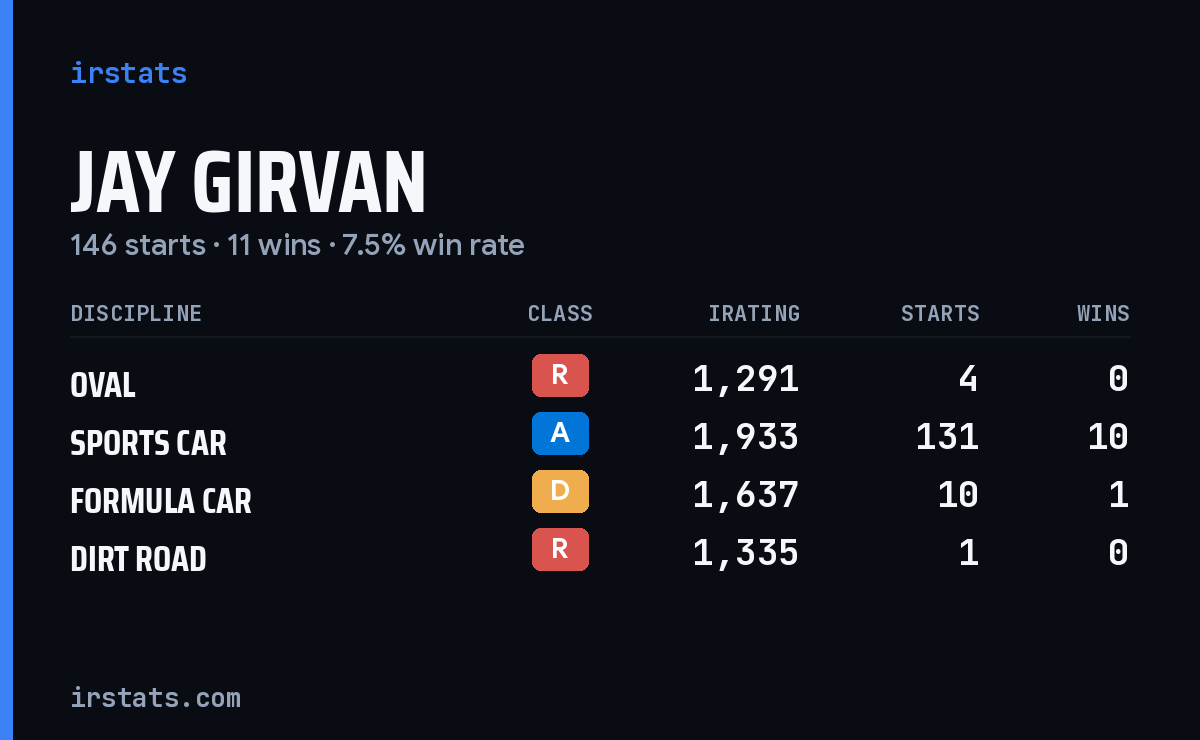Loading... iRacing stats card