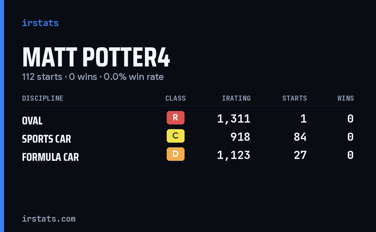 Loading... iRacing stats card
