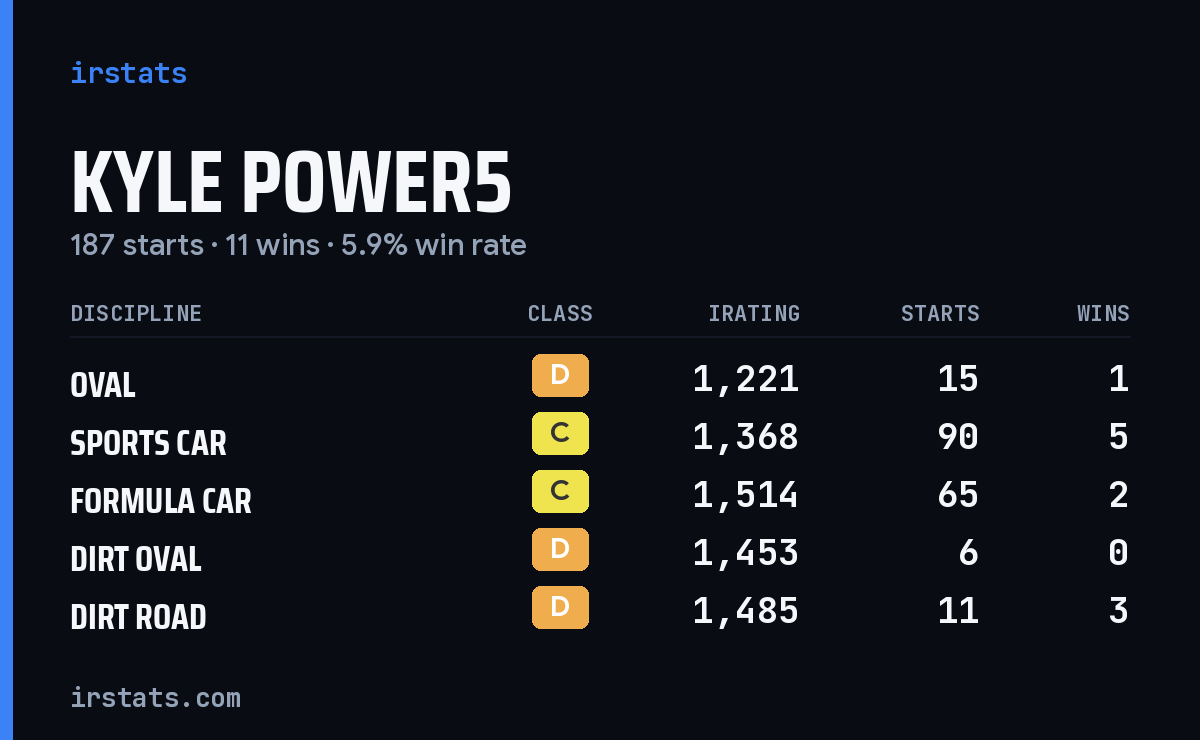 Loading... iRacing stats card