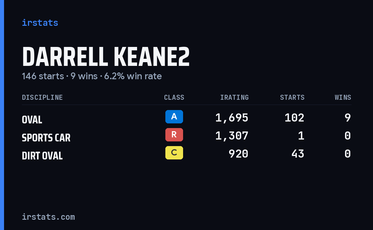 Darrell Keane2 iRacing stats card