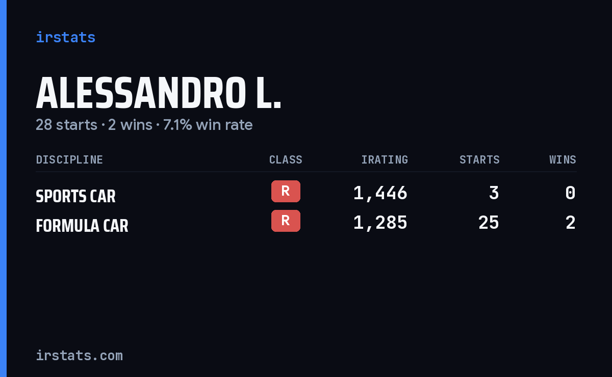 Alessandro L. iRacing stats card