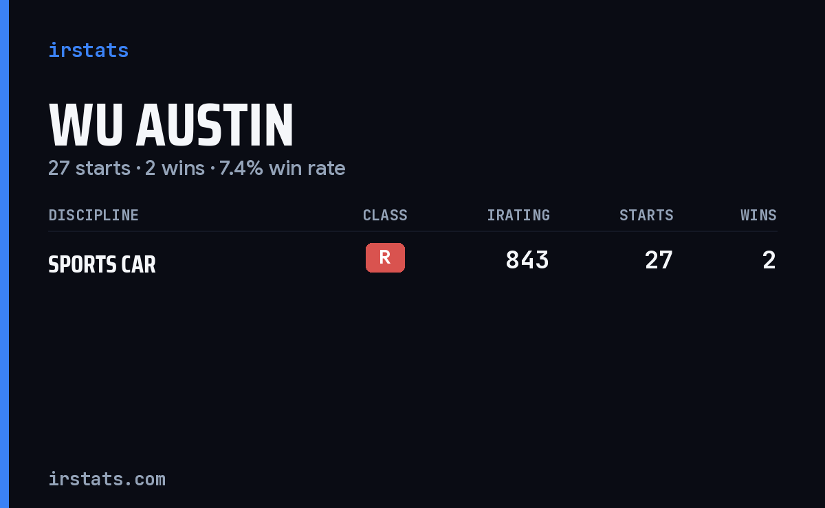 Wu Austin iRacing stats card