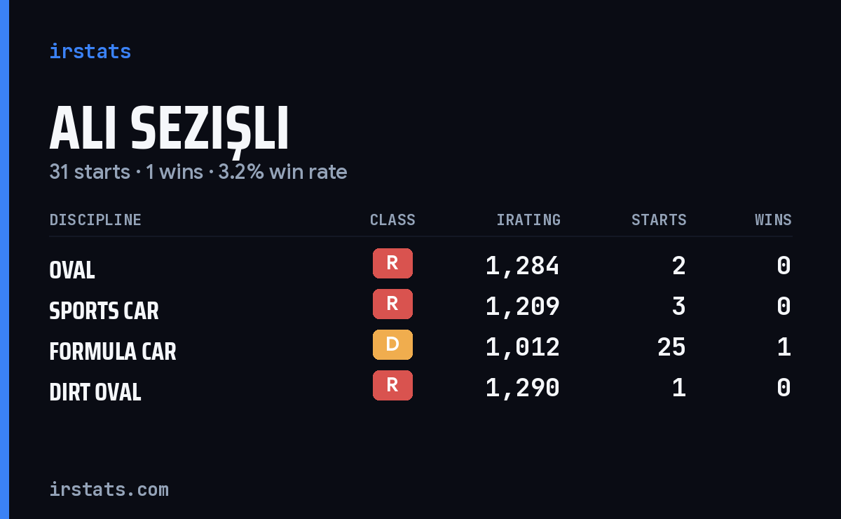 Ali Sezişli iRacing stats card