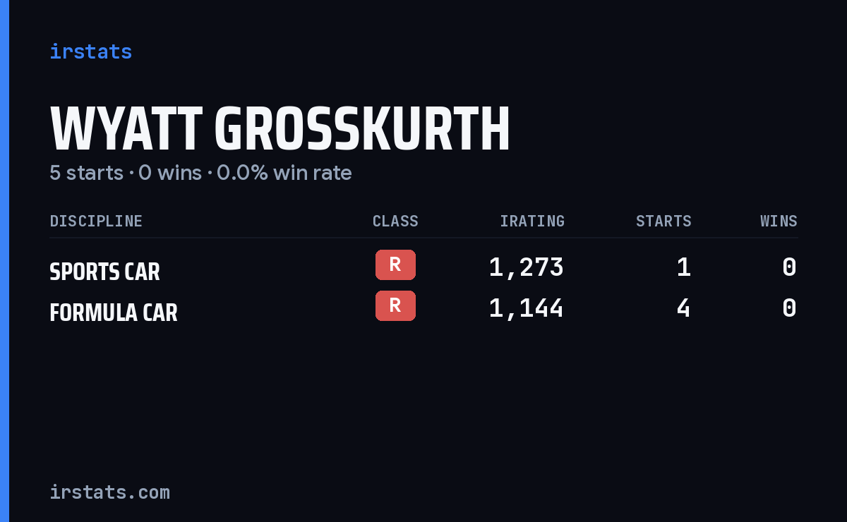 Wyatt Grosskurth iRacing stats card