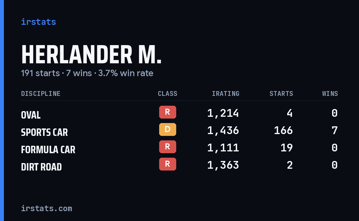 Herlander M. iRacing stats card