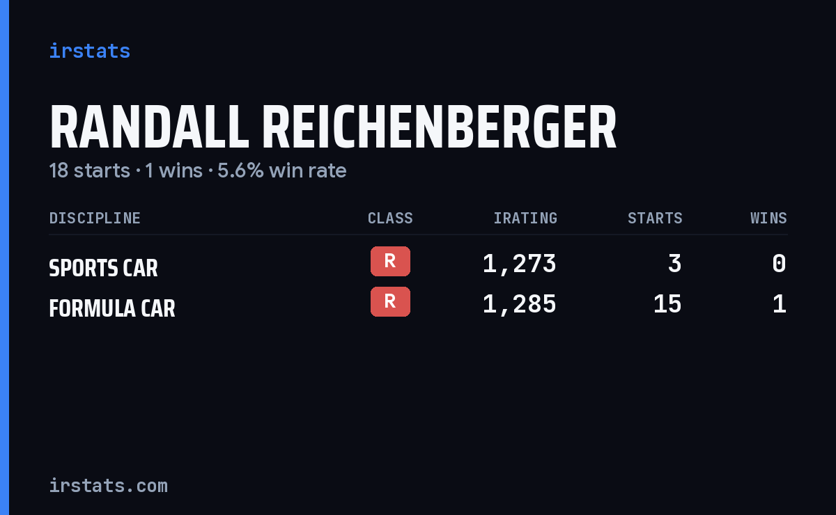 Randall Reichenberger iRacing stats card