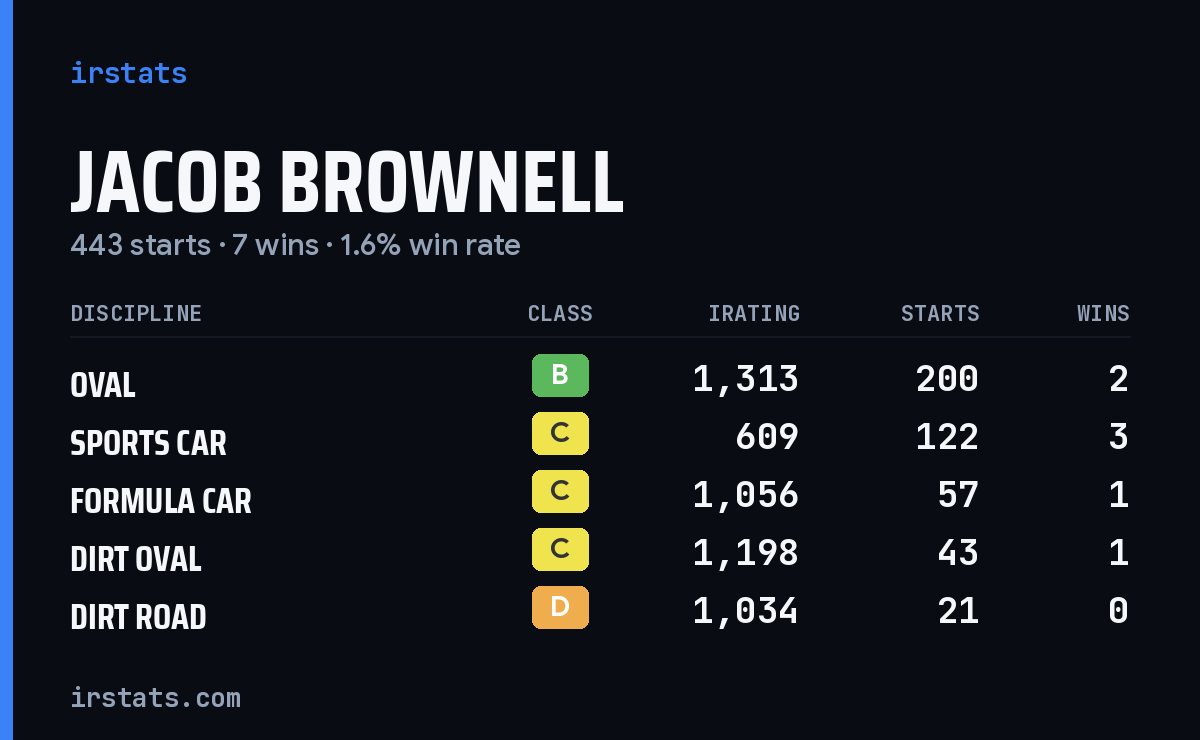 Jacob Brownell iRacing stats card
