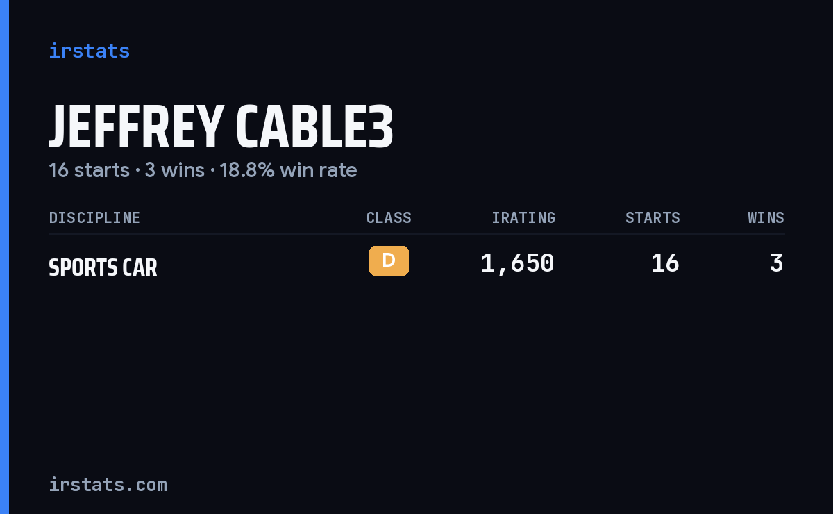 Jeffrey Cable3 iRacing stats card