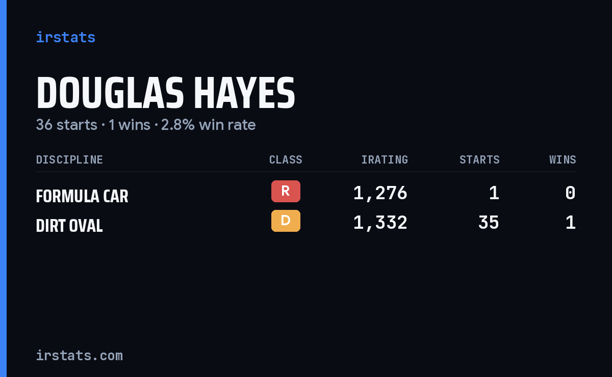 Douglas Hayes iRacing stats card