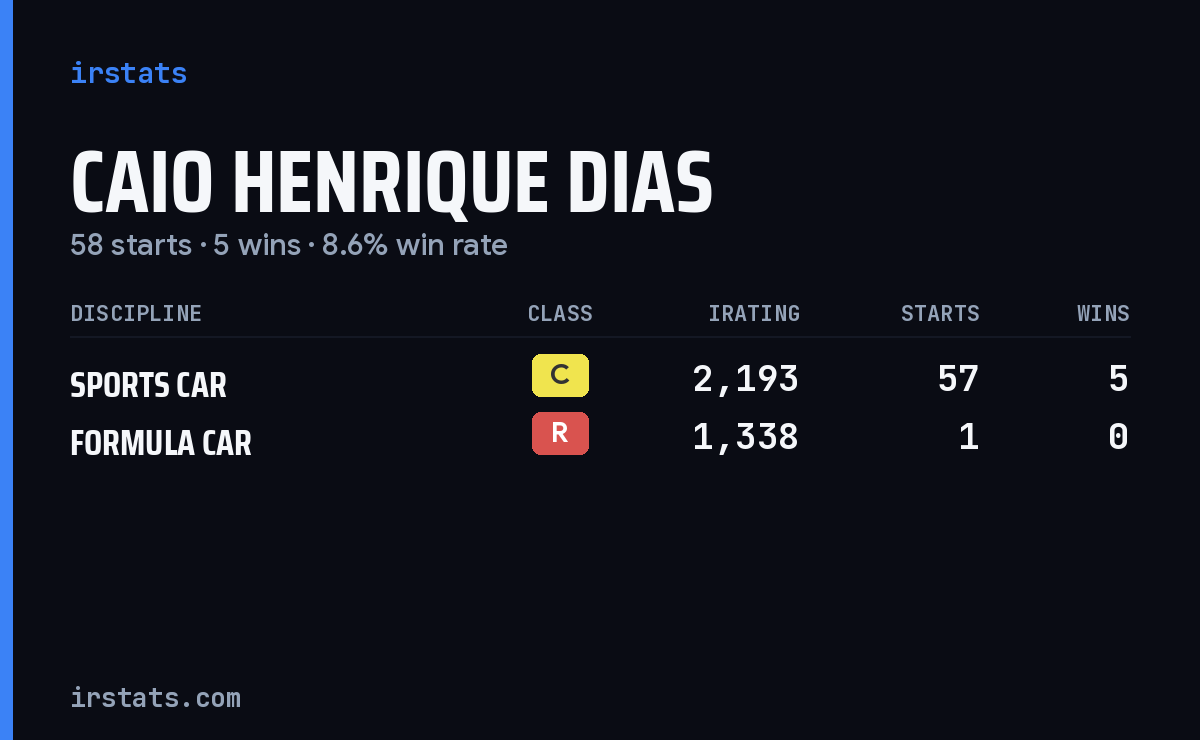 Caio Henrique Dias iRacing stats card
