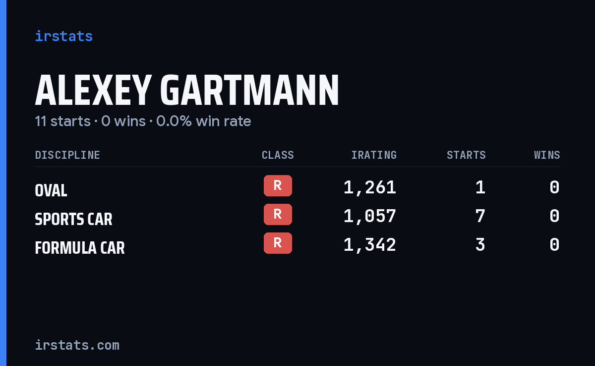 Alexey Gartmann iRacing stats card