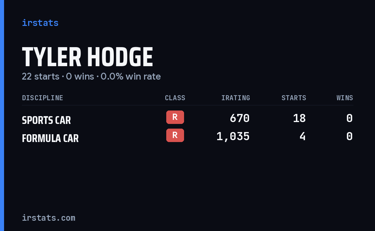 Tyler Hodge iRacing stats card