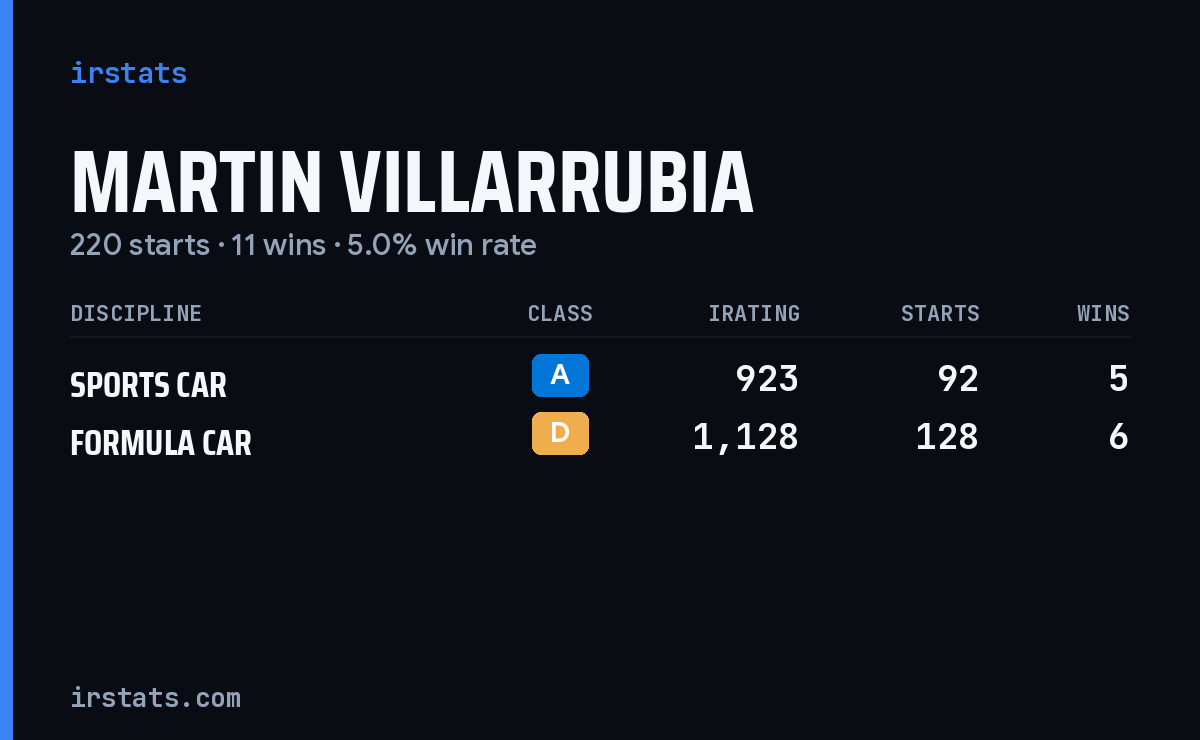 Martin Villarrubia iRacing stats card