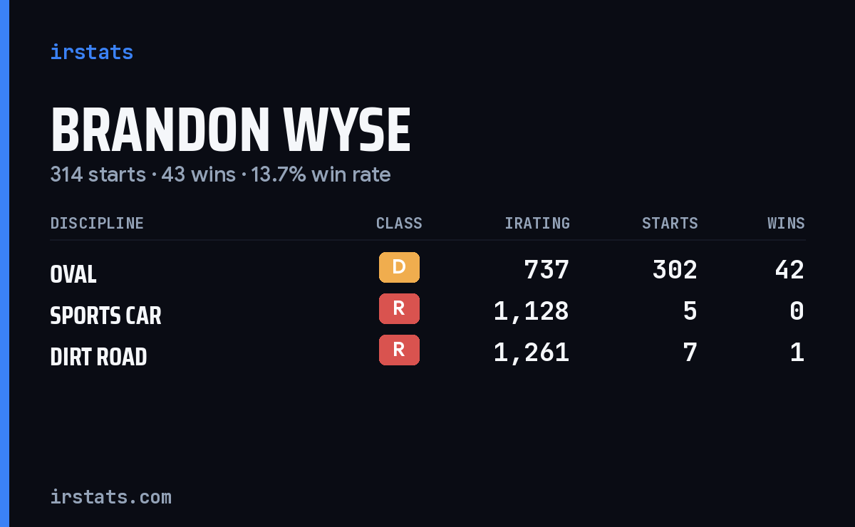 Brandon Wyse iRacing stats card