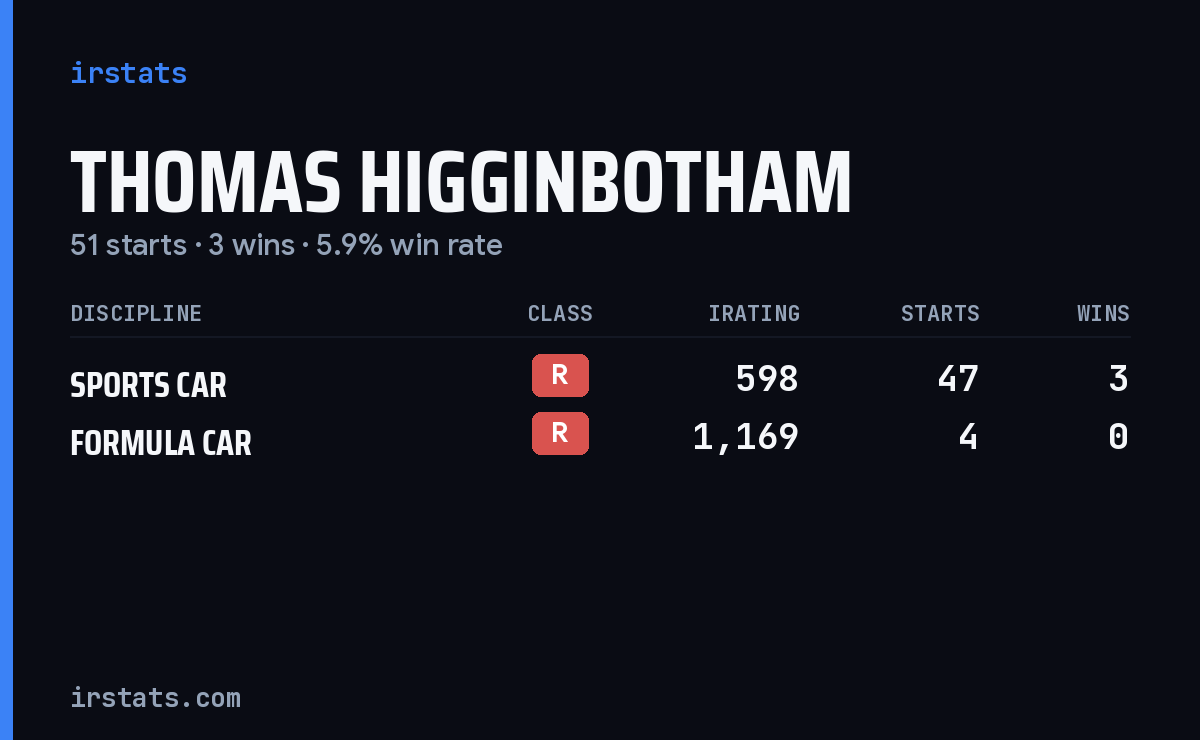 Thomas Higginbotham iRacing stats card