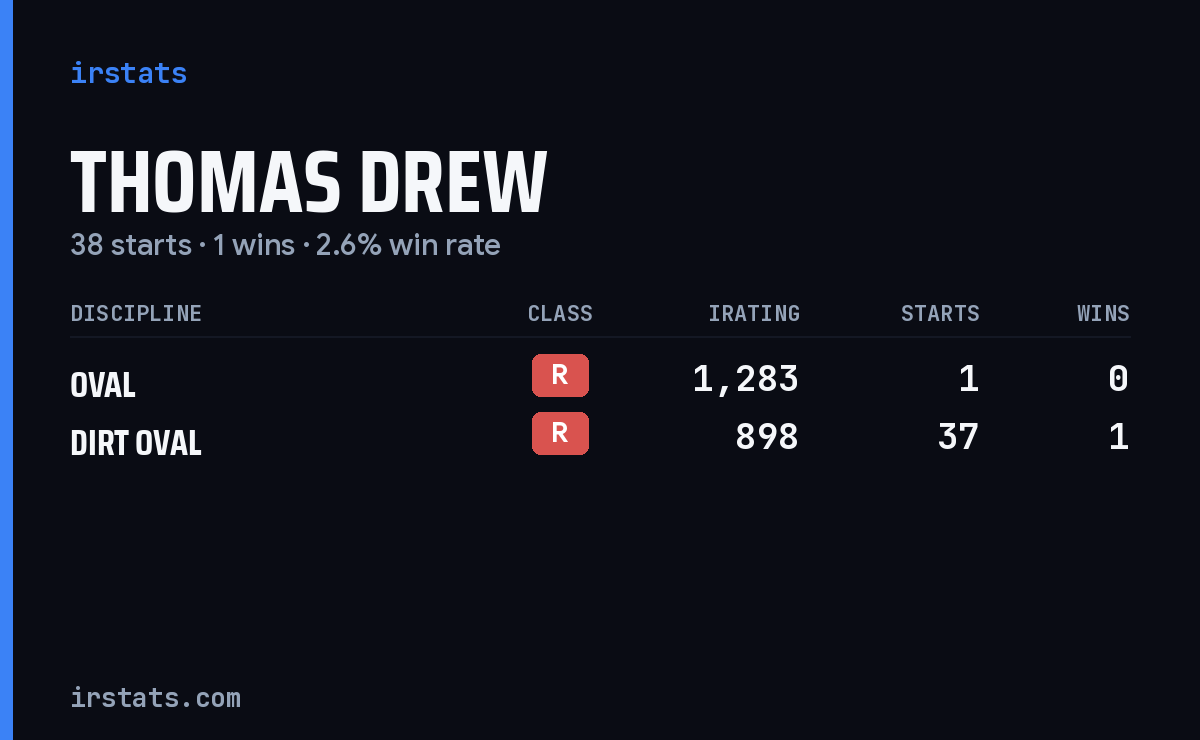 Thomas Drew iRacing stats card
