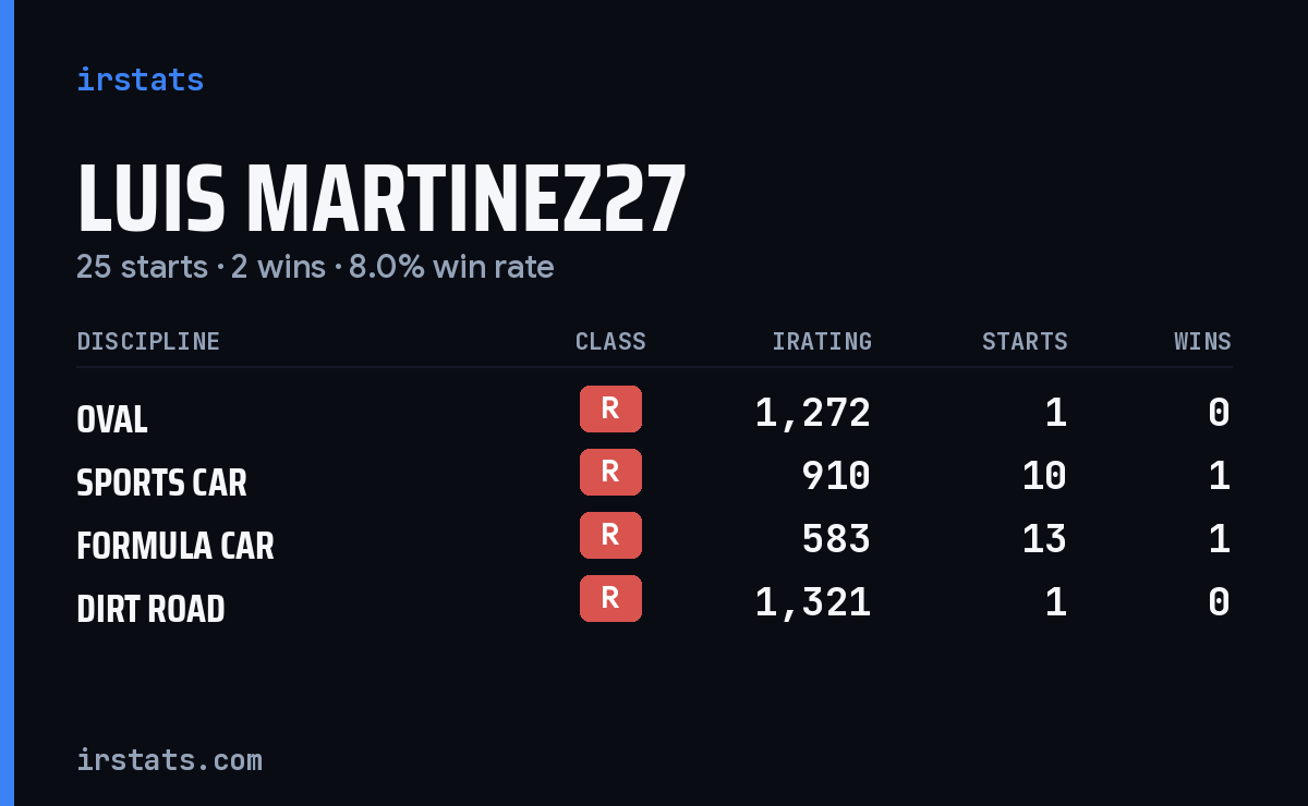 Loading... iRacing stats card