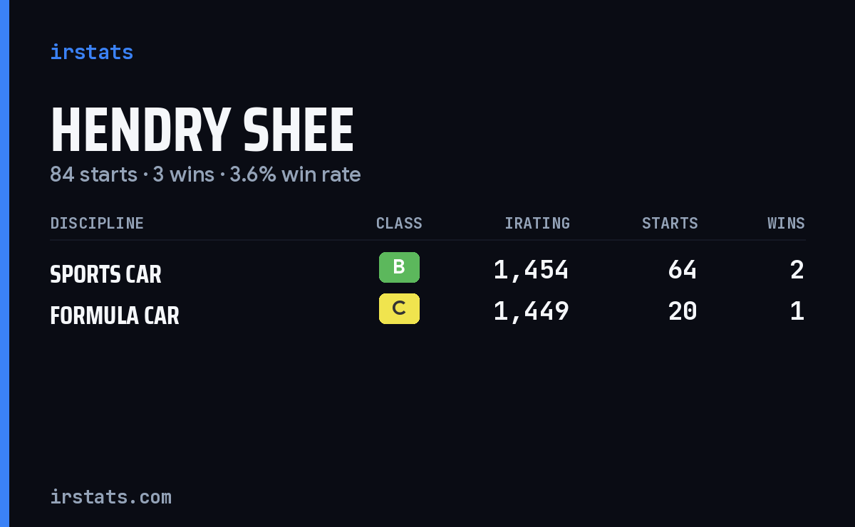 Hendry Shee iRacing stats card