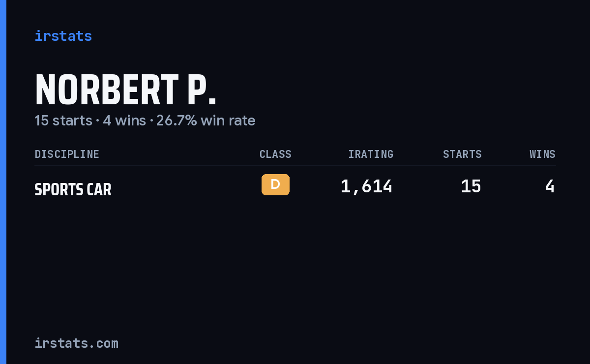 Norbert P. iRacing stats card