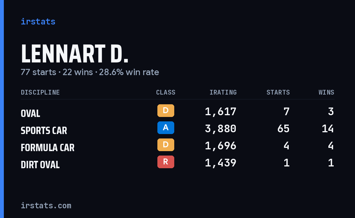 Lennart D. iRacing stats card