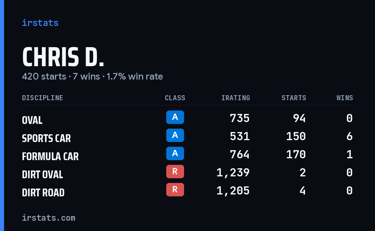 Chris D. iRacing stats card