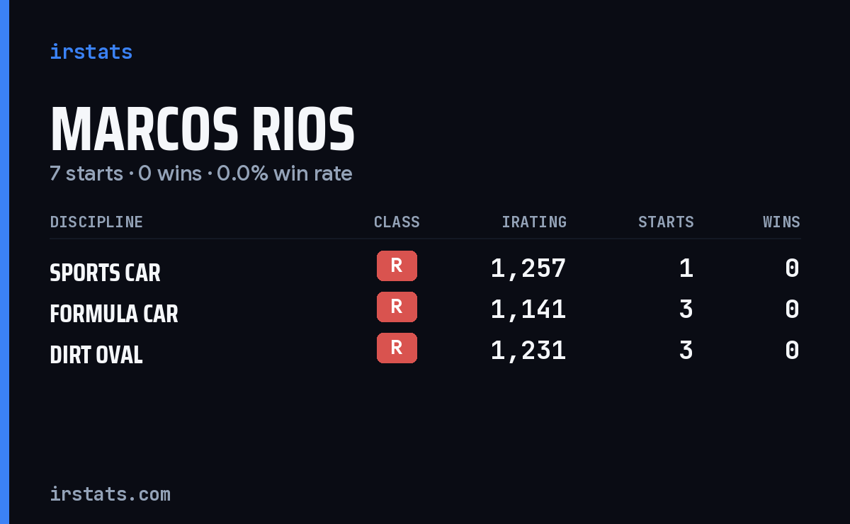 Marcos Rios iRacing stats card