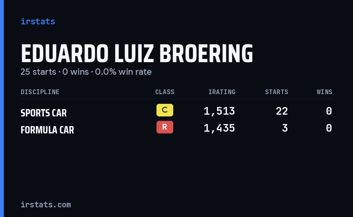 Eduardo Luiz Broering iRacing stats card