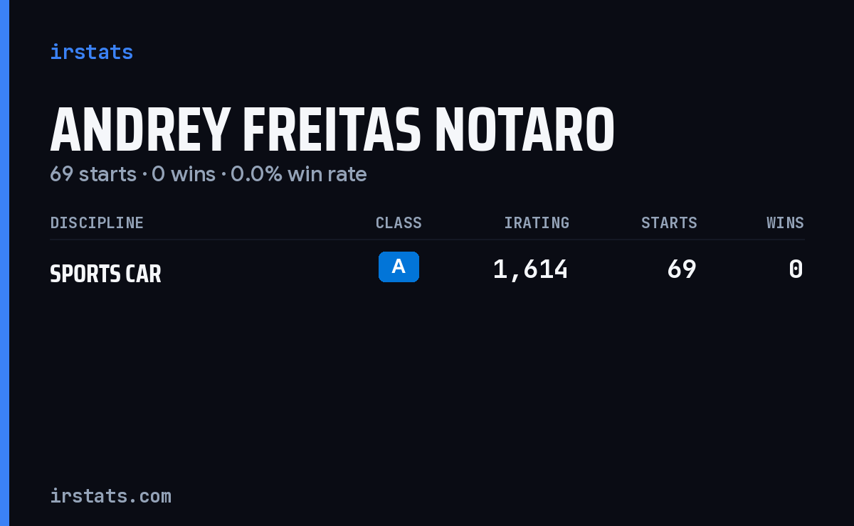Andrey Freitas Notaro iRacing stats card