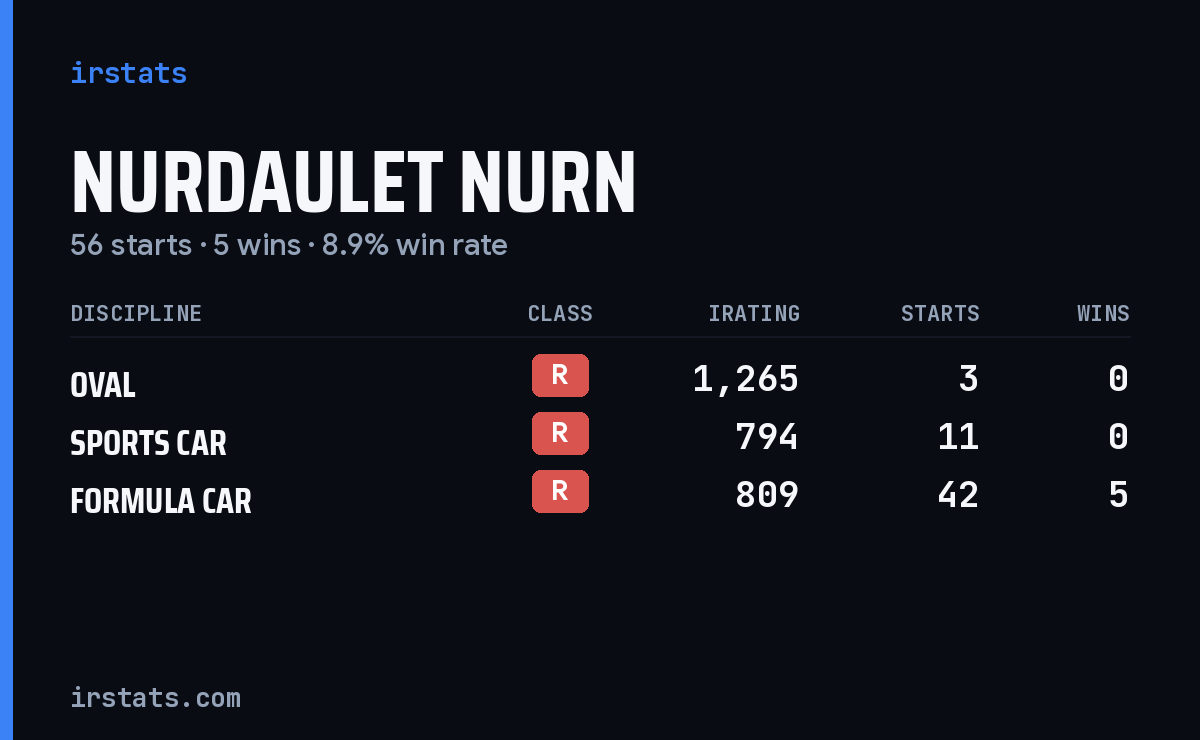 Nurdaulet Nurn iRacing stats card