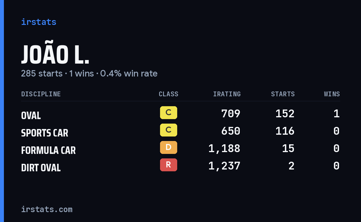 João L. iRacing stats card